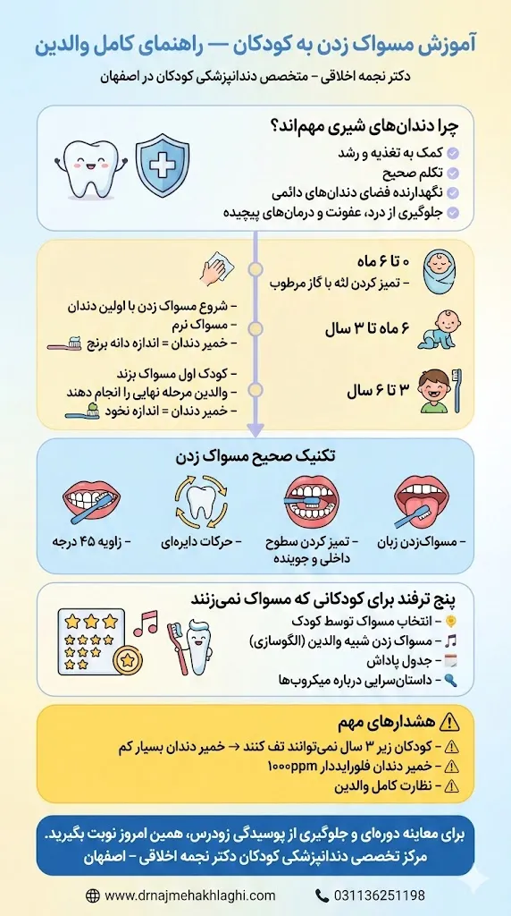 ایفوگرافیک یاد دادن نحوه مسواک زدن به کودکان