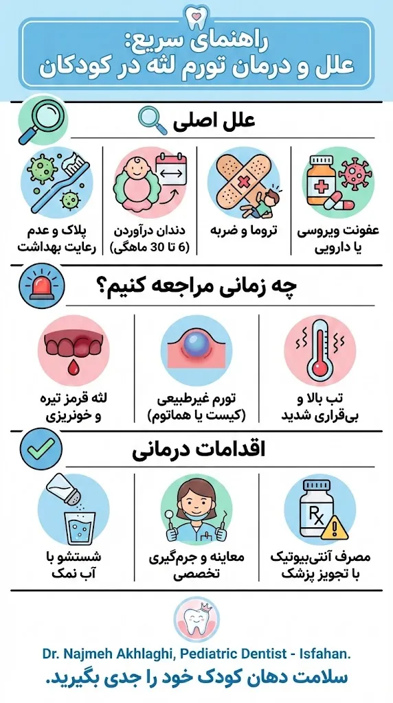 اینفوگرافیک تورم لثه کودکان، علت و روش درمان