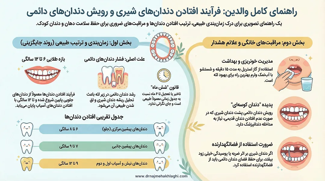 افتادن دندان آسیاب شیری