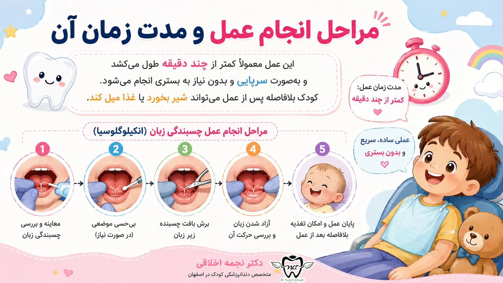 مراحل انجام عمل و مدت زمان آن